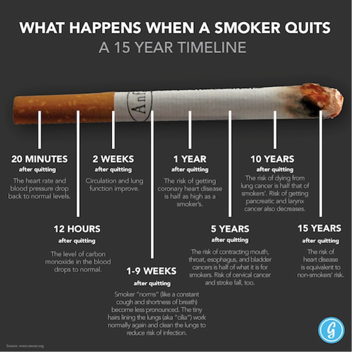 What happens when you quit smoking, a timeline.